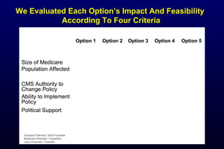 Political Support
Ability to Implement 
Policy
CMS Authority to 
Change Policy
Feasibility
Size of Medicare 
Population Affected
Potential to Improve Medicare
Option 5
Policy Options
Option 1 Option 2 Option 3 Option 4
Political Support
Ability to Implement 
Policy
CMS Authority to 
Change Policy
Feasibility
Size of Medicare 
Population Affected
Potential to Improve Medicare
Option 5
Policy Options
Option 1 Option 2 Option 3 Option 4
Greatest Potential / Most Feasible
Moderate Potential / Feasibility
Least Potential / Feasible
Greatest Potential / Most Feasible
Moderate Potential / Feasibility
Least Potential / Feasible
We Evaluated Each Option’s Impact And FeasibilityWe Evaluated Each Option’s Impact And Feasibility
According To Four CriteriaAccording To Four Criteria
 