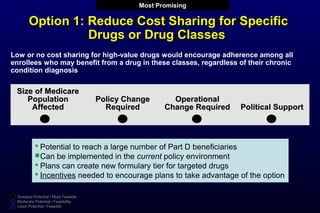 Greatest Potential / Most Feasible
Moderate Potential / Feasibility
Least Potential / Feasible
Size of MedicareSize of Medicare
PopulationPopulation
AffectedAffected
Policy ChangePolicy Change
RequiredRequired
OperationalOperational
Change RequiredChange Required Political SupportPolitical Support
Option 1: Reduce Cost Sharing for SpecificOption 1: Reduce Cost Sharing for Specific
Drugs or Drug ClassesDrugs or Drug Classes
 Potential to reach a large number of Part D beneficiaries 
Can be implemented in the current policy environment 
 Plans can create new formulary tier for targeted drugs
 Incentives needed to encourage plans to take advantage of the option
Low or no cost sharing for high-value drugs would encourage adherence among all
enrollees who may benefit from a drug in these classes, regardless of their chronic
condition diagnosis
Most Promising
 