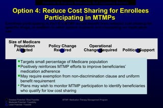 Size of MedicareSize of Medicare
PopulationPopulation
AffectedAffected
Policy ChangePolicy Change
RequiredRequired
OperationalOperational
Change RequiredChange Required Political SupportPolitical Support
Option 4: Reduce Cost Sharing for EnrolleesOption 4: Reduce Cost Sharing for Enrollees
Participating in MTMPsParticipating in MTMPs
Targets small percentage of Medicare population
Positively reinforces MTMP efforts to improve beneficiaries’ 
medication adherence
May require exemption from non-discrimination clause and uniform 
benefit requirement
 Plans may wish to monitor MTMP participation to identify beneficiaries 
who qualify for low cost sharing
Enrollees participating in Part D’s MTMP would benefit from reduced cost sharing for
specific drugs, in addition to other patient outreach and counseling on medication
use
Greatest Potential / Most Feasible
Moderate Potential / Feasibility
Least Potential / Feasible
MTMP: Medication Therapy Management Program
Potential to Improve Adherence, But Legislative Barriers
 