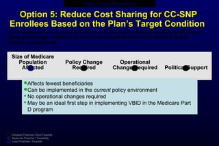 Greatest Potential / Most Feasible
Moderate Potential / Feasibility
Least Potential / Feasible
Size of MedicareSize of Medicare
PopulationPopulation
AffectedAffected
Policy ChangePolicy Change
RequiredRequired
OperationalOperational
Change RequiredChange Required Political SupportPolitical Support
Option 5: Reduce Cost Sharing for CC-SNPOption 5: Reduce Cost Sharing for CC-SNP
Enrollees Based on the Plan’s Target ConditionEnrollees Based on the Plan’s Target Condition
Affects fewest beneficiaries   
Can be implemented in the current policy environment 
 No operational changes required
 May be an ideal first step in implementing VBID in the Medicare Part 
D program
SNPs designed for a specific chronic condition could reduce cost sharing for drugs
treating the target condition as part of an overall model of care aimed at better
disease management
Path of Least Resistance
 