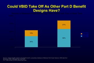 35%
58%
19%
27%
0%
25%
50%
75%
100%
2006 2009
5 tier+
4 tier
N = 1,429
Could VBID Take Off As Other Part D BenefitCould VBID Take Off As Other Part D Benefit
Designs Have?Designs Have?
Source:  Avalere Health analysis using DataFrame®, a proprietary database of Medicare Part D plan features. 2009 data from 
November 2008. 2006 data from July 2006.
*N = Total number of PDPs offered each year.
N = 1,648
Percent of Medicare Prescription Drug Plans (PDPs) with Four or More Tiers
 