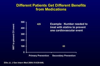 429
63
0
100
200
300
400
500
Primary Prevention Secondary Prevention
Different Patients Get Different BenefitsDifferent Patients Get Different Benefits
from Medicationsfrom Medications
NNTtopreventCVevent
Ellis JJ. J Gen Intern Med 2004;19:639-646.
Example: Number needed to
treat with statins to prevent
one cardiovascular event
 