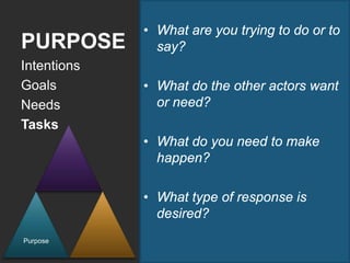 • What are you trying to do or to
PURPOSE        say?
Intentions
Goals        • What do the other actors want
Needs          or need?
Tasks
             • What do you need to make
               happen?

             • What type of response is
               desired?
Purpose
 