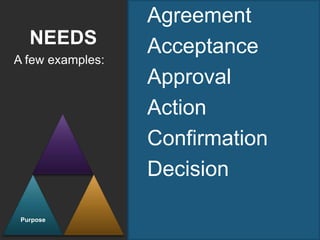 Agreement
   NEEDS          Acceptance
A few examples:
                  Approval
                  Action
                  Confirmation
                  Decision

 Purpose
 