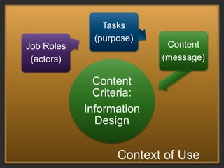 Tasks
              (purpose)
Job Roles                  Content
 (actors)                 (message)

              Content
              Criteria:
            Information
              Design


                   Context of Use
 