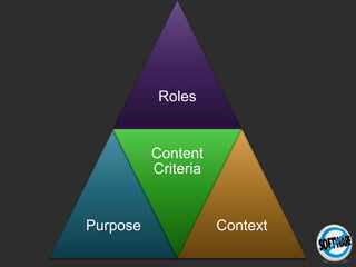 Roles


          Content
          Criteria


Purpose              Context
 