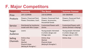 F. Major Competitors
Roseonly The Beast Summer Forever
Price 269-1520RMB 230-8130RMB 330-5860RMB
Products Flowers, Preserved Flesh
Flower, Chocolates, Scarf,
Flowers, Preserved Flesh
Flowers, Accessories，
Household Goods
Flowers, Preserved Flesh
Flowers(永生花)
Service Distributed by handsome
model with Mini Cooper
Customized flowers with
stories
Customized flowers with
stories (limited in Beijing)
Target
Audience
Lovers Young people interested
in artistic design and
Vintage style
Young people interested
in artistic design and
Vintage style (小清新)
Selling
Channels
Online shop
Tmall
Wechat
Physical shops
(Beijing & Shanghai )
Online shop
Wechat
Physical shops
(Beijing & Shanghai )
Online shop
 