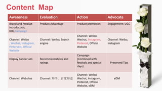 Content Map
Awareness Evaluation Action Advocate
Brand and Product
introduction,
KOL,Campaign
Product Advantage Product promotion Engagement: UGC
Channel: Weibo
, Wechat, Instagram,
Pintersest, Official
Website
Channel: Weibo, Search
engine
Channel: Weibo,
Wechat, Instagram,
Pinterest, Official
Website
Channel: Weibo,
Instagram
Display banner ads Recommendations and
ratings
Campaign
(Combined with
festivals and special
days)
Preserved Tips
Channel: Websites Channel: 知乎，百度知道
Channel: Weibo,
Wechat, Instagram,
Pinterest, Official
Website, eDM
eDM
 