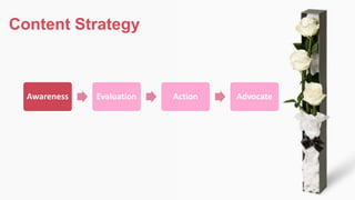 Content Strategy
Awareness Evaluation Action Advocate
 
