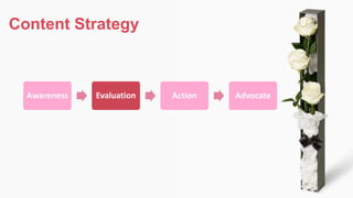 Content Strategy
Awareness Evaluation Action Advocate
 