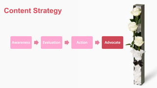 Content Strategy
Awareness Evaluation Action Advocate
 