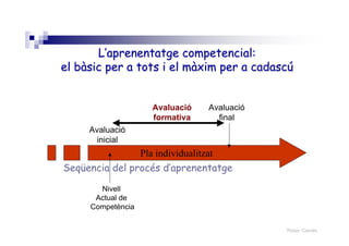 Roser Canals
Seqüencia del procés d’aprenentatge
Nivell
Actual de
Competència
Avaluació
inicial
Pla individualitzat
Avaluació
final
Avaluació
formativa
L’aprenentatge competencial:L’aprenentatge competencial:
el bàsic per a tots i el màxim per a cadascúel bàsic per a tots i el màxim per a cadascú
 