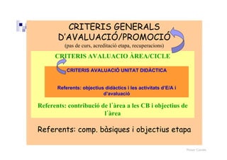 Roser Canals
CRITERIS GENERALS
D’AVALUACIÓ/PROMOCIÓ
(pas de curs, acreditació etapa, recuperacions)
Referents: comp. bàsiques i objectius etapa
CRITERIS AVALUACIO ÀREA/CICLE
Referents: contribució de l´àrea a les CB i objectius de
l´àrea
CRITERIS AVALUACIÓ UNITAT DIDÀCTICA
Referents: objectius didàctics i les activitats d’E/A i
d’avaluació
 