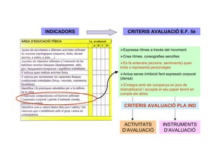 Roser Canals
INDICADORS CRITERIS AVALUACIÓ E.F. 5è
Expressa ritmes a través del moviment
Crea ritmes, coreografies senzilles
Es fa entendre (accions, sentiments) quan
imita o representa personatges
Actua sense inhibició fent expressió corporal
(dansa)
S’integra amb els companys en jocs de
dramatització i accepta el seu paper tenint en
compte els altres
ACTIVITATS
D’AVALUACIÓ
INSTRUMENTS
D’AVALUACIÓ
CRITERIS AVALUACIÓ PLA IND
 