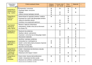 Roser Canals
X
X
X
X
X
X
X
X
X
X
X
X
X
X
X
X
Matemàt …
X
X
X
X
X
X
X
X
-Exercir drets i deures democràticament
-Anàlisi i interpretació de fets socials
-Resolució de conflictes i problemes socials
-Desenvolupar habilitats socials
Competència
social i
ciutadana
X
X
X
X
-Anàlisi i interpretació de fenòmens naturals
-Plantejar hipòtesis
-Interactuar amb l’espai i l´entorn
Competència
Coneixement
i interacció
amb el món
X
X
X
X
X
X
X
X
X
X
X
X
-Identificar i plantejar problemes
-Autoavaluar-se i autoregular-se
-Gestió i control dels propis processos d’aprenet
-Plantejar-se preguntes
-Aprendre amb els altres
Competència
d’aprendre a
aprendre
X
X
X
X
-Resolució de problemes
-Realitzar càlculs i estimacions
-Expressar i comunicar-se en llenguatge matem.
-Raonament matemàtic
Competència
matemàtica
X
X
XX
-Recerca i selecció d’informació
-Interpretació i Anàlisi crítica de la informació
-Ús d’eines TIC
Tractament
informació
comp. digital
X
X
X
X
X
X
X-Desenvolupar la capacitat creadora i estètica
-Expressar-se a partir dels llenguatges artístics
-Valorar la diversitat cultural
-Contribuir a la conservació patrimoni
Competència
artística i
cultural
X
X
X
X
X
X
X
X
X
X
-Comprendre i comunicar
-Expressar idees i emocions
-Dialogar
-Utilitzar diverses tipologies textuals
Competència
Comunicativa
Ling. i audiov
Educ.
artística
Coneix medi
nat i social
Llengua
catalana
Criteris avaluació AreesCapacitats i
habilitats
 