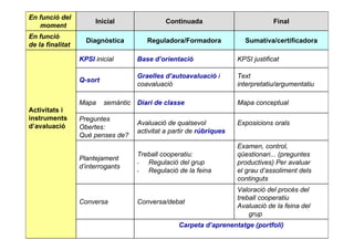 Roser Canals
KPSI justificatBase d’orientacióKPSI inicial
Carpeta d’aprenentatge (portfoli)
Valoració del procés del
treball cooperatiu
Avaluació de la feina del
grup
Conversa/debatConversa
Examen, control,
qüestionari... (preguntes
productives) Per avaluar
el grau d’assoliment dels
continguts
Treball cooperatiu:
- Regulació del grup
- Regulació de la feina
Plantejament
d’interrogants
Exposicions oralsAvaluació de qualsevol
activitat a partir de rúbriques
Preguntes
Obertes:
Què penses de?
Mapa conceptualDiari de classeMapa semàntic
Text
interpretatiu/argumentatiu
Graelles d’autoavaluació i
coavaluació
Q-sort
Activitats i
instruments
d’avaluació
Sumativa/certificadoraReguladora/FormadoraDiagnòstica
En funció
de la finalitat
FinalContinuadaInicial
En funció del
moment
 