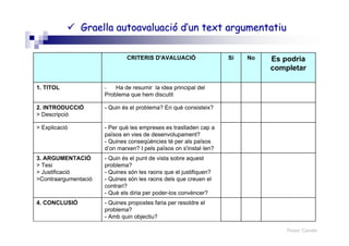 Roser Canals
No Es podria
completar
- Quines propostes faria per resoldre el
problema?
- Amb quin objectiu?
4. CONCLUSIÓ
- Quin és el punt de vista sobre aquest
problema?
- Quines són les raons que el justifiquen?
- Quines són les raons dels que creuen el
contrari?
- Què els diria per poder-los convèncer?
3. ARGUMENTACIÓ
> Tesi
> Justificació
>Contraargumentació
- Per què les empreses es traslladen cap a
països en vies de desenvolupament?
- Quines conseqüències té per als països
d’on marxen? I pels països on s'instal·len?
> Explicació
- Quin és el problema? En què consisteix?2. INTRODUCCIÓ
> Descripció
- Ha de resumir la idea principal del
Problema que hem discutit
1. TITOL
SiCRITERIS D'AVALUACIÓ
GraellaGraella autoavaluaciautoavaluacióó dd’’unun texttext argumentatiuargumentatiu
 
