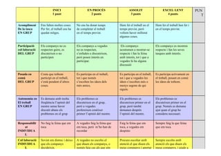 Roser Canals
Sempre escolto amb
atenció els que diuen els
meus companys, i ajudo a
Procuro escoltar amb
atenció el que diuen els
meus companys i aportar
A vegades no escolto el
que diuen els companys, o
només faig cas als que són
Sovint em distrec i deixo
que els companys
decideixin.
Col·laboració
INDIVIDUA
L
Sempre faig la que feina
que em toca.
Faig la feina que em
toca, a vegades em
despisto
A vegades faig la feina que
em toca, però m’ho han de
recordar
No faig la feina que em
toca
Responsabilit
at
INDIVIDUA
L
Els problemes es
discuteixen primer en el
grup. Només es demana
ajut quan el grup ho
considera necessari.
Els problemes es
discuteixen primer en el
grup, però també
demanen després
l’opinió del mestre.
Els problemes es
discuteixen en el grup,
però a vegades
prefereixen conèixer
primer l’opinió del mestre.
Es demana amb molta
freqüència l’opinió del
mestre sense haver
discutit abans els
problemes en el grup
Autonomia en
El treball
EN GRUP
Es participa activament en
el treball, posant en comú
les idees de tothom.
Es participa en el treball,
tot i que a vegades les
idees s’escolten més o
menys segons de qui
siguin.
Es participa en el treball,
tot i que només
s’escolten les idees dels
més amics.
Costa que tothom
participi en el treball,
s’està pendent d’altres
coses.
Posada en
comú
DEL GRUP
Els companys es mostren
respecte i fan les seves
tasques amb interès.
Els companys
acostumen a mostrar-se
respecte i fan la feina
amb interès, tot i que a
vegades hi ha alguna
discussió
Els companys a vegades
no es respecten,
s’enfaden o discuteixen,
però posen interès en
participar.
Els companys no es
respecten gaire, es
discuteixen o no
participen
Participació
col·laboració
DEL GRUP
Hem fet el treball ben fet i
en el temps previst.
Hem fet el treball en el
temps previst, però
volíem haver millorat
algunes coses.
No ens ha donat temps
de completar el treball
en el temps previst.
Ens falten moltes coses
Per fer, el treball ens ha
quedat mitges.
Acompliment
De la tasca
EN GRUP
PUN
T
EXCEL·LENT
4 punts
ASSOLIT
3 punts
EN PROCÉS
2 punts
INICI
1 punt
 