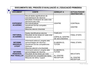 Roser Canals
DOCUMENTS DEL PROCÉS D’AVALUACIÓ A L’EDUCACIÓ PRIMÀRIA
DOCUMENT CONTÉ ADREÇAT A ACTUALITZACIÓ
/DESTINATARI
Recull dades significatives de
l’escolarització de l’alumne
Resultats d’avaluació de cada cicle
Decisions pas cicle
Pla individualitzat
Assoliment de les competèn.
bàsiques
EXPEDIENT
ACADÈMIC
Mesures atencio diversitat
CENTRE CONTÌNUA
CENTRE
Dades identificatives alumne
HISTORIAL
ACADÈMIC
Resultats de les àrees en cada cicle
i decisions pas cicle
FAMÍLIES
CÒPIA AL CENTRE
DE SECUNDÀRIA
FINAL ETAPA
INFORME
INDIVIDUA
LITZAT
Informació sobre el progrés dels
aprenentatges de l’alumne i
Assoliment de les competències
bàsiques
Mesures atenció a la diversitat
ELABORA EL
TUTOR
FINAL ETAPA
Informació sobre el progrés dels
aprenentatges de l’alumne
Resultats de les àrees per cicle
Assoliment de competències bàsiq.
INFORME
PERSONAL
PER TRASLLAT
Mesures de reforç i suport
ELABORA EL
TUTOR
AL CENTRE
RECEPTOR
MIG ETAPA
AL CENTRE
RECEPTOR
 