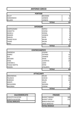 ANTONIO GRECO

                            PORTIERI
GILLET                             BOLOGNA                   8
HANDANOVIC                         UDINESE                  12
BELARDI                            UDINESE                   1
                                              TOTALE        21

                           DIFENSORI
CAMPAGNARO                         NAPOLI                    2
COMOTTO                            CESENA                    3
DAINELLI                           GENOA                     5
DOMIZZI                            UDINESE                   3
SAMUEL                             INTER                     2
THIAGO SILVA                       MILAN                    23
TAIWO                              MILAN                     1
RADU                               LAZIO                     2
                                              TOTALE        41

                         CENTROCAMPISTI
CANDREVA                           CESENA                    7
GOMEZ                              CATANIA                  15
ISLA                               UDINESE                  11
SNEIJDER                           INTER                    19
VIDAL                              JUVENTUS                 10
LEDESMA C.                         LAZIO                     1
THIAGO MOTTA                       INTER                     1
PADOIN                             ATALANTA                  1
                                              TOTALE        65

                           ATTACCANTI
IBRAHIMOVIC                        MILAN                    90
PALOSCHI                           CHIEVO                   11
ROBINHO                            MILAN                    41
ZARATE                             LAZIO                     1
MEGGIORINI                         NOVARA                    1
MALONGA                            CESENA                    1
                                              TOTALE       145


         CALCIOMERCATO                           FINANZE
ACQUISTO CALCIATORI                BUDGET INIZIALE         300
VENDITA CALCIATORI                 BUDGET SPESO            272
TOTALE MERCATO                     BONUS RISULTATI
                                   SPESE MERCATO
                                   TOTALE RESIDUO           28
 