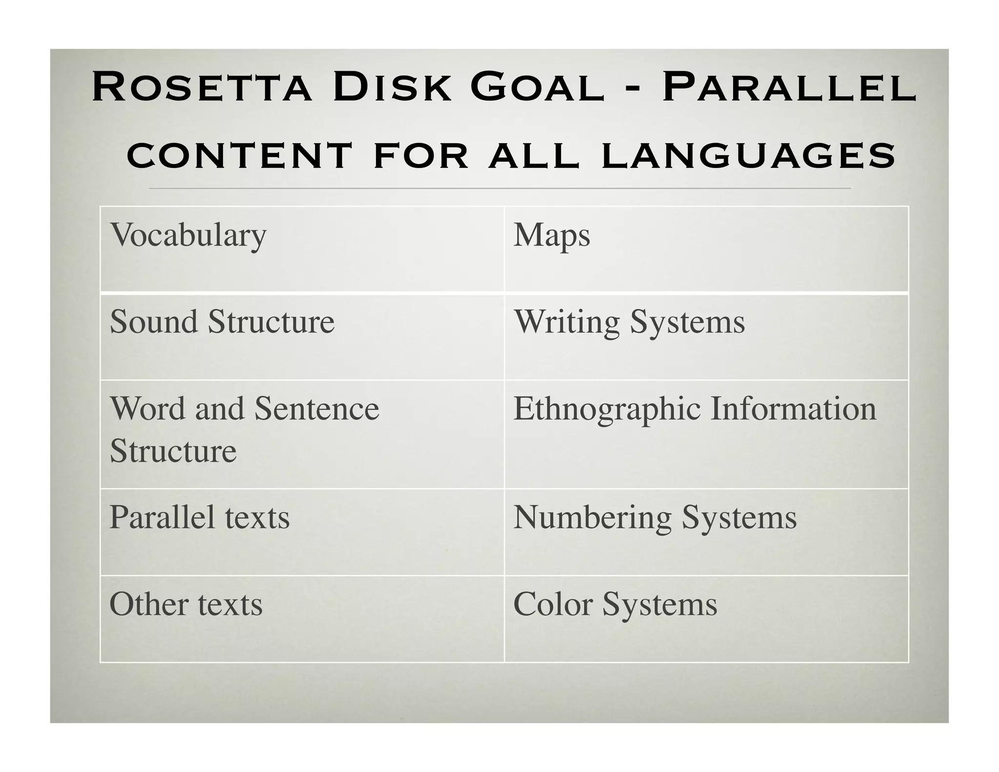 Rosetta Disk Goal - Parallel
 content for all languages
Vocabulary	

        Maps	


Sound Structure	

   Writing Systems	


Word and Sentence    Ethnographic Information	

Structure	

Parallel texts	

    Numbering Systems	


Other texts	

       Color Systems	

 