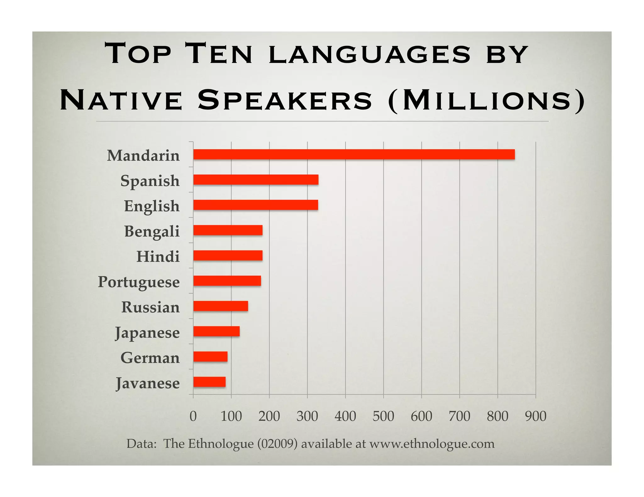 Top Ten languages by
Native Speakers (Millions)
  Mandarin!
   Spanish!
    English!
    Bengali!
     Hindi!
 Portuguese!
   Russian!
   Japanese!
   German!
   Javanese!

               0!   100! 200! 300! 400! 500! 600! 700! 800! 900!
    Data: The Ethnologue (02009) available at www.ethnologue.com!
 
