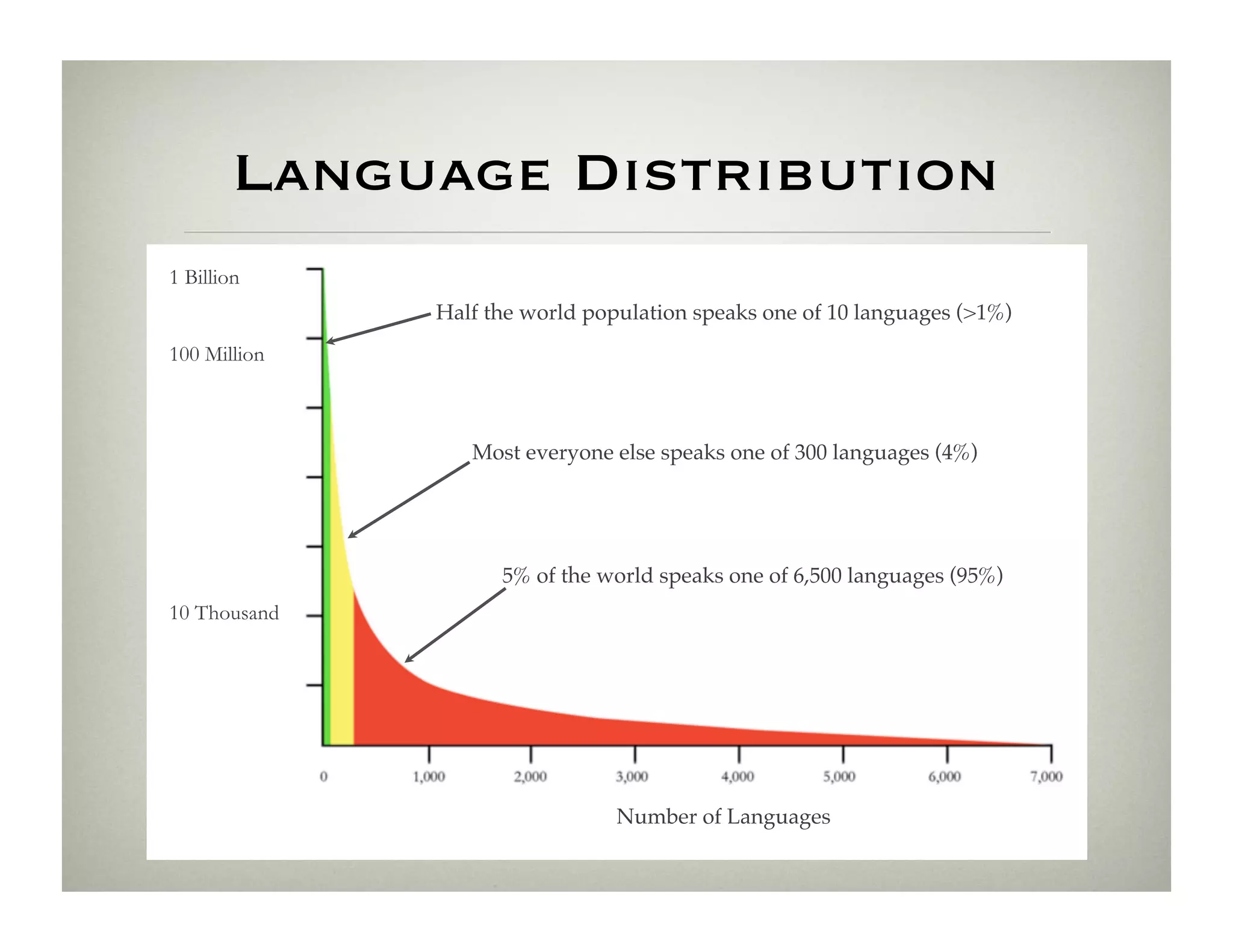 Language Distribution
1 Billion
              Half the world population speaks one of 10 languages (1%)!
100 Million



                 Most everyone else speaks one of 300 languages (4%)!




                    5% of the world speaks one of 6,500 languages (95%) !
10 Thousand




                                Number of Languages!
 