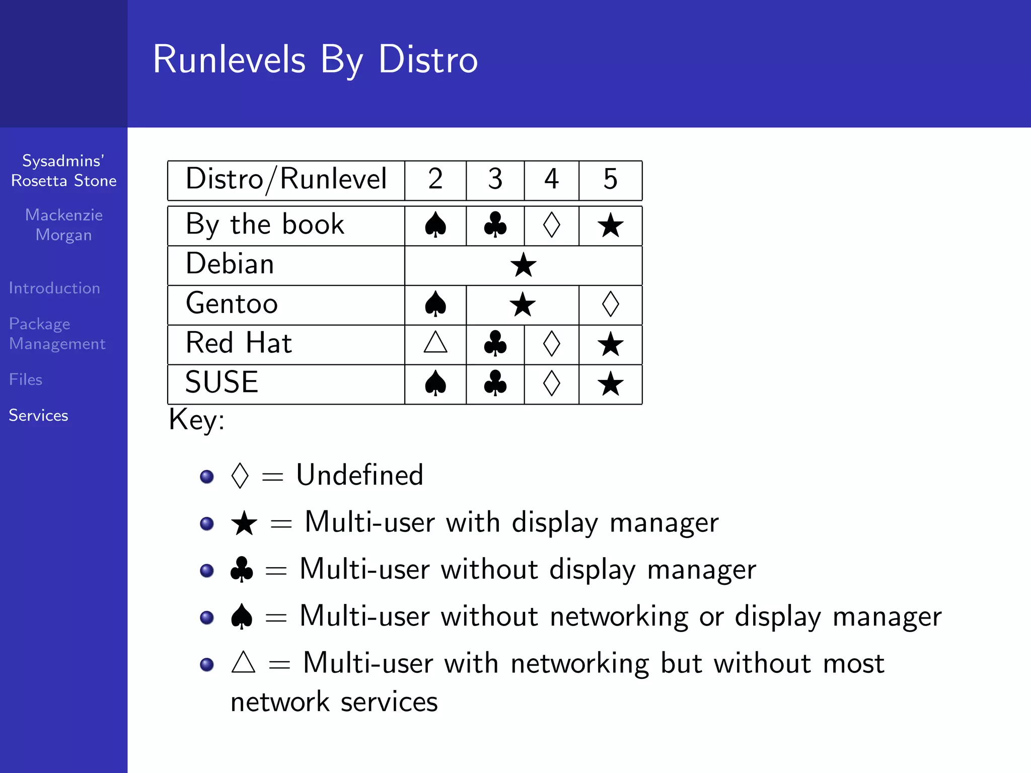 Runlevels By Distro

 Sysadmins’
Rosetta Stone    Distro/Runlevel   2   3   4   5
  Mackenzie
   Morgan        By the book       ♠   ♣   ♦
                 Debian
Introduction
                 Gentoo            ♠           ♦
Package
Management       Red Hat               ♣   ♦
Files            SUSE              ♠   ♣   ♦
Services        Key:
                    ♦ = Undeﬁned
                       = Multi-user with display manager
                    ♣ = Multi-user without display manager
                    ♠ = Multi-user without networking or display manager
                       = Multi-user with networking but without most
                    network services
 