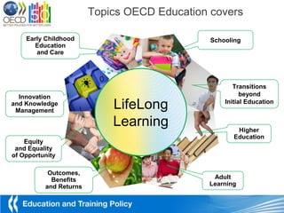 Topics OECD Education covers

    Early Childhood                           Schooling
       Education
       and Care




                                                     Transitions
  Innovation                                            beyond
and Knowledge
 Management
                            LifeLong              Initial Education


                            Learning                  Higher
                                                     Education
    Equity
 and Equality
of Opportunity

           Outcomes,
            Benefits                          Adult
          and Returns                        Learning
 