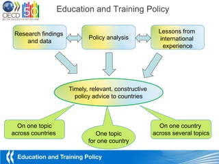 Education and Training Policy

 Research findings                                       Lessons from
                             Policy analysis             international
     and data
                                                          experience




                      Timely, relevant, constructive
                        policy advice to countries



  On one topic                                           On one country
across countries                One topic              across several topics
                             for one country
 