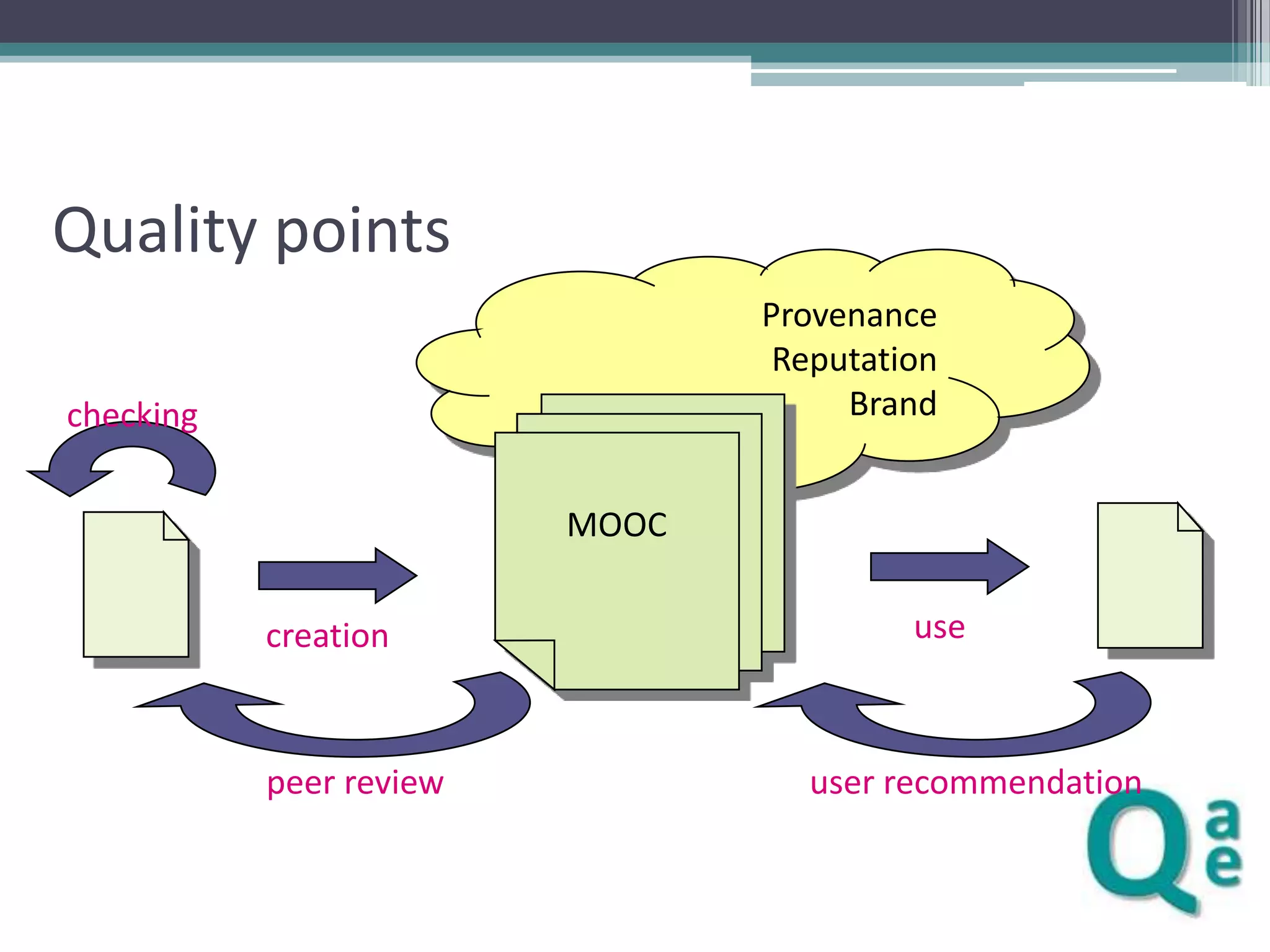 Quality points
Provenance
Reputation
Brand

checking
MOOC
creation

peer review

use

user recommendation

 