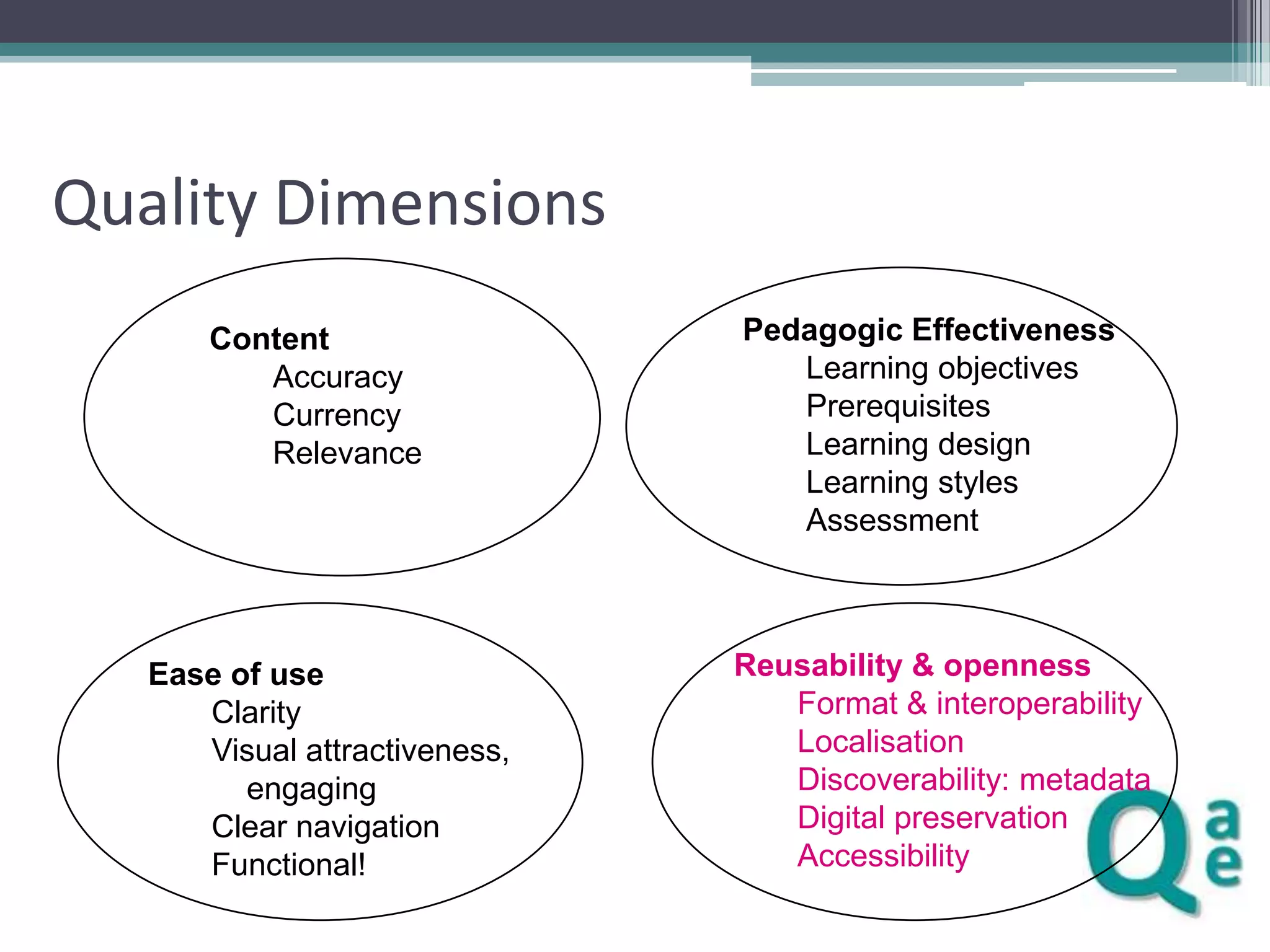 Quality Dimensions
Content
Accuracy
Currency
Relevance

Ease of use
Clarity
Visual attractiveness,
engaging
Clear navigation
Functional!

Pedagogic Effectiveness
Learning objectives
Prerequisites
Learning design
Learning styles
Assessment

Reusability & openness
Format & interoperability
Localisation
Discoverability: metadata
Digital preservation
Accessibility

 