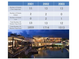 2001 2002 2003
Number of Hotels
(Year beginning) 11 13 13
Number of Hotels
Added 2 2 0
Number of Hotels
Lost 0 2 1
Total Number Of
Hotels (Year End) 13 13 12
Total Number Of
Rooms (Year End) 1859 1714 1513
 