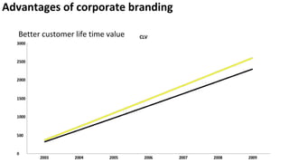 Advantages of corporate branding
Better customer life time value
 