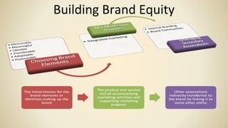 Building Brand Equity
 