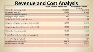 Revenue and Cost AnalysisWithout Rosewood Branding (2003) With Rosewood Corporate
Branding
Total number of unique guests (a) 115,000.00 115,000.00
Average daily spend (b) $750.00 $750.00
Number of days average guest stays 2 2
Average gross margin per room 32% 32%
Average number of visits per year per guest 1.2 1.2
Average marketing expense per guest (system-wide) d $130.00 $138.70
Average new guest acquisition expense (system-wide) $150.00 $150.00
Total number of repeat guests (e) 19,169 24,919
Of which: Total number of multi-property stay guests 5,750 11,500
Number of Multiproperty Guest 5% 10%
Average Guest Retention Rate (f) 16.67% 21.67%
Average Gross Profit per Guest $576.00 $624.00
 
