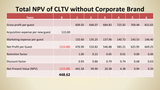 Total NPV of CLTV without Corporate Brand
Years 0 1 2 3 4 5 6
Gross profit per guest 609.50 646.07 684.83 725.92 769.48 815.65
Acquisition expense per new guest 115.00
Marketing expense per guest 132.60 135.25 137.96 140.72 143.53 146.40
Net Profit per Guest (115.00) 476.90 510.82 546.88 585.21 625.95 669.25
Retention factor 1.00 0.22 0.05 0.01 0.00 0.00
Discount factor 0.93 0.86 0.79 0.74 0.68 0.63
Net Present Value (NPV) (115.00) 441.58 94.90 20.38 4.38 0.94 0.20
448.62
 
