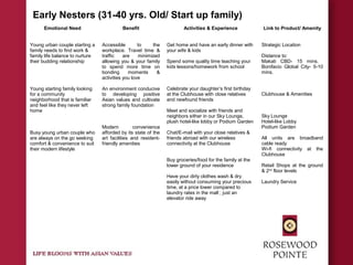 Early Nesters (31-40 yrs. Old/ Start up family)
Emotional Need Benefit Activities & Experience Link to Product/ Amenity
Young urban couple starting a
family needs to find work &
family life balance to nurture
their budding relationship
Young starting family looking
for a community
neighborhood that is familiar
and feel like they never left
home
Busy young urban couple who
are always on the go seeking
comfort & convenience to suit
their modern lifestyle
Accessible to the
workplace. Travel time &
traffic are minimized
allowing you & your family
to spend more time on
bonding moments &
activities you love
An environment conducive
to developing positive
Asian values and cultivate
strong family foundation
Modern convenience
afforded by its state of the
art facilities and resident-
friendly amenities
Get home and have an early dinner with
your wife & kids
Spend some quality time teaching your
kids lessons/homework from school
Celebrate your daughter’s first birthday
at the Clubhouse with close relatives
and newfound friends
Meet and socialize with friends and
neighbors either in our Sky Lounge,
plush hotel-like lobby or Podium Garden
Chat/E-mail with your close relatives &
friends abroad with our wireless
connectivity at the Clubhouse
Buy groceries/food for the family at the
lower ground of your residence
Have your dirty clothes wash & dry
easily without consuming your precious
time, at a price lower compared to
laundry rates in the mall ; just an
elevator ride away
Strategic Location
Distance to:
Makati CBD- 15 mins.
Bonifacio Global City- 5-10
mins.
Clubhouse & Amenities
Sky Lounge
Hotel-like Lobby
Podium Garden
All units are broadband
cable ready
Wi-fi connectivity at the
Clubhouse
Retail Shops at the ground
& 2nd
floor levels
Laundry Service
 