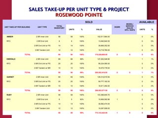 SALES TAKE-UP PER UNIT TYPE & PROJECTSALES TAKE-UP PER UNIT TYPE & PROJECT
ROSEWOOD POINTEROSEWOOD POINTE
UNIT TAKE-UP PER BUILDING UNIT TYPE
TOTAL
INVENTORY
SOLD
DOSRI
MODEL/
SERVICE
/SALES
OFC./ NOFS
AVAILABLE
UNITS % VALUE UNITS %
AMBER 2 BR Inner Unit 58 58 100% 102,511,964.00 0 0%
RFO 2 BR End Unit 6 6 100% 13,492,642.00 0 0%
3 BR End Unit w/ PS 14 14 100% 39,806,302.00 0 0%
3 BR Tandem Unit 12 12 100% 19,718,780.00 0 0%
TOTAL 90 90 100% 175,529,688.00 0 0 0 0%
EMERALD 2 BR Inner Unit 69 68 99% 127,202,548.80 1 1%
RFO 3 BR End Unit w/ PS 20 20 100% 56,224,090.00 0 0%
3 BR Tandem w/ MR 10 10 100% 16,575,778.00 0 0%
TOTAL 99 98 99% 200,002,416.80 0 0 1 1%
GARNET 2 BR Inner Unit 69 69 100% 129,314,615.50 0 0%
RFO 3 BR End Unit w/ PS 20 20 100% 59,777,162.00 0 0%
3 BR Tandem w/ MR 10 10 100% 16,911,294.00 0 0%
TOTAL 99 99 100% 206,003,071.50 0 0 0 0%
RUBY 2 BR Inner Unit 58 58 100% 103,368,845.70 0 0%
RFO 2 BR End Unit 6 5 83% 10,906,592.86 1 0 0%
3 BR End Unit w/ PS 14 14 100% 39,560,474.00 0 0%
3 BR Tandem Unit 12 12 100% 19,287,508.00 0 0%
TOTAL 90 89 99% 173,123,420.56 1 0 0 0%
 
