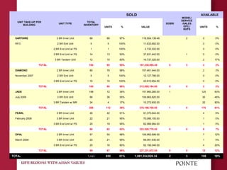 UNIT TAKE-UP PER
BUILDING
UNIT TYPE
TOTAL
INVENTORY
SOLD
DOSRI
MODEL/
SERVICE
/SALES
OFC./
NOFS
AVAILABLE
UNITS % VALUE UNITS %
SAPPHIRE 2 BR Inner Unit 68 66 97% 118,504,139.48 2 0 0%
RFO 2 BR End Unit 5 5 100% 11,633,692.00 0 0%
2 BR End Unit w/ PS 1 1 100% 2,732,302.00 0 0%
3 BR End Unit w/ PS 14 13 93% 37,631,442.00 1 0 0%
3 BR Tandem Unit 12 10 83% 16,737,320.00 2 17%
TOTAL 100 95 95% 187,238,895.48 0 3 2 2%
DIAMOND 2 BR Inner Unit 80 78 98% 157,461,444.00 2 3%
November 2007 2 BR End Unit 5 5 100% 12,127,786.00 0 0%
3 BR End Unit w/ PS 15 15 100% 43,910,954.00 0 0%
TOTAL 100 98 98% 213,500,184.00 0 0 2 2%
JADE 2 BR Inner Unit 198 72 36% 157,960,280.00 1 125 63%
July 2009 3 BR End Unit 66 36 55% 106,963,820.00 30 45%
3 BR Tandem w/ MR 24 4 17% 10,272,600.00 20 83%
TOTAL 288 112 39% 275,196,700.00 1 0 175 61%
PEARL 2 BR Inner Unit 46 42 91% 91,375,644.00 4 9%
February 2008 3 BR Inner Unit 22 21 95% 70,086,150.00 1 5%
3 BR End Unit w/ PS 20 19 95% 62,066,984.00 1 5%
TOTAL 88 82 93% 223,528,778.00 0 0 6 7%
OPAL 2 BR Inner Unit 57 50 88% 106,983,696.00 7 12%
March 2008 3 BR Inner Unit 22 21 95% 68,091,930.00 1 5%
3 BR End Unit w/ PS 20 16 80% 52,156,046.00 4 20%
TOTAL 99 87 88% 227,231,672.00 0 0 12 12%
TOTAL 1,053 850 81% 1,881,354,826.34 2 3 198 19%*Note: Data compiled is from Launch to Date (LTD)
 
