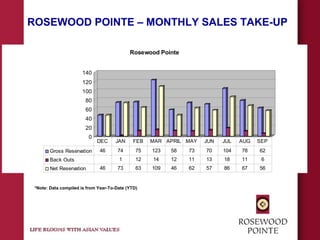 0
20
40
60
80
100
120
140
Rosewood Pointe
Gross Reservation 46 74 75 123 58 73 70 104 78 62
Back Outs 1 12 14 12 11 13 18 11 6
Net Reservation 46 73 63 109 46 62 57 86 67 56
DEC JAN FEB MAR APRIL MAY JUN JUL AUG SEP
ROSEWOOD POINTE – MONTHLY SALES TAKE-UP
*Note: Data compiled is from Year-To-Date (YTD)
 