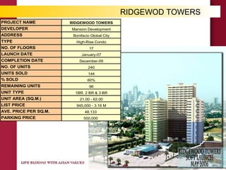 RIDGEWOD TOWERS
PROJECT NAME RIDGEWOOD TOWERS
DEVELOPER Mansion Development
ADDRESS Bonifacio Global City
TYPE High-Rise Condo
NO. OF FLOORS 17
LAUNCH DATE January-07
COMPLETION DATE December-09
NO. OF UNITS 240
UNITS SOLD 144
% SOLD 60%
REMAINING UNITS 96
UNIT TYPE 1BR, 2 BR & 3 BR
UNIT AREA (SQ.M.) 21.00 - 62.00
LIST PRICE 945,000 - 3.16 M
AVE. PRICE PER SQ.M. 48,133
PARKING PRICE 500,000
 