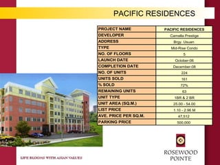 PROJECT NAME PACIFIC RESIDENCES
DEVELOPER Camella Prestige
ADDRESS Brgy. Usuan
TYPE Mid-Rise Condo
NO. OF FLOORS 5
LAUNCH DATE October-06
COMPLETION DATE December-08
NO. OF UNITS 224
UNITS SOLD 161
% SOLD 72%
REMAINING UNITS 63
UNIT TYPE 1BR & 2 BR
UNIT AREA (SQ.M.) 25.00 - 54.00
LIST PRICE 1.10 - 2.96 M
AVE. PRICE PER SQ.M. 47,512
PARKING PRICE 500,000
PACIFIC RESIDENCES
 