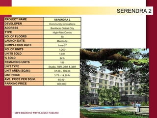 SERENDRA 2
PROJECT NAME SERENDRA 2
DEVELOPER Community Innovations
ADDRESS Bonifacio Global City
TYPE High-Rise Condo
NO. OF FLOORS 10
LAUNCH DATE March-04
COMPLETION DATE June-07
NO. OF UNITS 1,200
UNITS SOLD 1,011
% SOLD 84%
REMAINING UNITS 189
UNIT TYPE Studio, 1BR, 2BR & 3BR
UNIT AREA (SQ.M.) 37.00 - 199.00
LIST PRICE 3.73 - 14.10 M
AVE. PRICE PER SQ.M. 65,421
PARKING PRICE 600,000
 