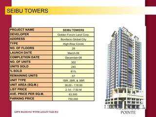 PROJECT NAME SEIBU TOWERS
DEVELOPER Golden Forum Land Corp.
ADDRESS Bonifacio Global City
TYPE High-Rise Condo
NO. OF FLOORS 28
LAUNCH DATE March-06
COMPLETION DATE December-08
NO. OF UNITS 302
UNITS SOLD 245
% SOLD 81%
REMAINING UNITS 57
UNIT TYPE 1BR, 2BR, & 3BR
UNIT AREA (SQ.M.) 36.00 - 118.00
LIST PRICE 2.14 - 7.50 M
AVE. PRICE PER SQ.M. 63,500
PARKING PRICE 750,000
SEIBU TOWERS
 
