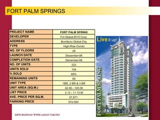 PROJECT NAME FORT PALM SPRING
DEVELOPER Firt Global BYO Corp.
ADDRESS Bonifacio Global City
TYPE High-Rise Condo
NO. OF FLOORS 28
LAUNCH DATE December-06
COMPLETION DATE December-08
NO. OF UNITS 223
UNITS SOLD 154
% SOLD 69%
REMAINING UNITS 69
UNIT TYPE 1BR, 2 BR & 3 BR
UNIT AREA (SQ.M.) 42.00 - 145.00
LIST PRICE 2.12 - 11.13 M
AVE. PRICE PER SQ.M. 57,871
PARKING PRICE 672,000
FORT PALM SPRINGS
 