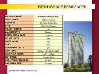 PROJECT NAME FIFTH AVENUE PLACE
DEVELOPER Robinsons Land
ADDRESS Bonifacio Global City
TYPE High-Rise Condo
NO. OF FLOORS 38
LAUNCH DATE May-04
COMPLETION DATE June-08
NO. OF UNITS 688
UNITS SOLD 660
% SOLD 96%
REMAINING UNITS 28
UNIT TYPE Studio, 1BR, 2BR & 3BR
UNIT AREA (SQ.M.) 33.00 - 123.00
LIST PRICE 2.09 - 9.33 M
AVE. PRICE PER SQ.M. 65,487
PARKING PRICE 560,000
FIFTH AVENUE RESIDENCES
 
