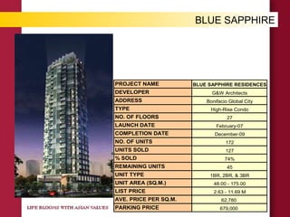 PROJECT NAME BLUE SAPPHIRE RESIDENCES
DEVELOPER G&W Architects
ADDRESS Bonifacio Global City
TYPE High-Rise Condo
NO. OF FLOORS 27
LAUNCH DATE February-07
COMPLETION DATE December-09
NO. OF UNITS 172
UNITS SOLD 127
% SOLD 74%
REMAINING UNITS 45
UNIT TYPE 1BR, 2BR, & 3BR
UNIT AREA (SQ.M.) 48.00 - 175.00
LIST PRICE 2.63 - 11.69 M
AVE. PRICE PER SQ.M. 62,780
PARKING PRICE 679,000
BLUE SAPPHIRE
 