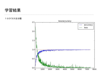 学習結果
１０クラスを分類
 