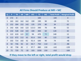 Q P TR AR MR ATC TC MC Total Profit Marginal Profit
0 172 0 100 -100 0
1 162 162 162 162 190 190 90 -28 72
2 152 304 152 142 135 270 80 34 62
3 142 426 142 122 113.3 340 70 86 52
4 132 528 132 102 100 400 60 128 42
5 122 610 122 82 94 470 70 140 12
6 112 672 112 62 91.6 550 80 122 -18
7 102 714 102 42 91.4 640 90 74 -48
8 92 736 92 22 93.7 750 110 -14 -88
9 82 738 82 2 97.7 880 130 -142 -128
10 72 720 72 -18 103 1030 150 -310 -168
All Firms Should Produce at MR = MC
If they move to the left or right, total profit would drop
 